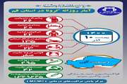 آخرین وضعیت مبتلایان به کووید۱۹ در دهم آذر ماه ۱۴۰۰ در قم